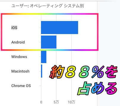 モバイルユーザーが約９割を占める