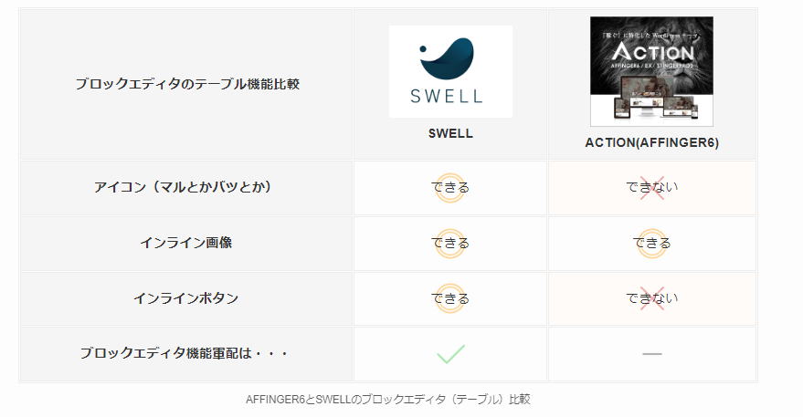 AFFINGER6とSWELLのテーブルブロック比較表