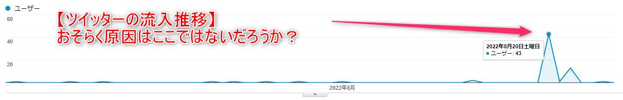 ツイッターの異常値